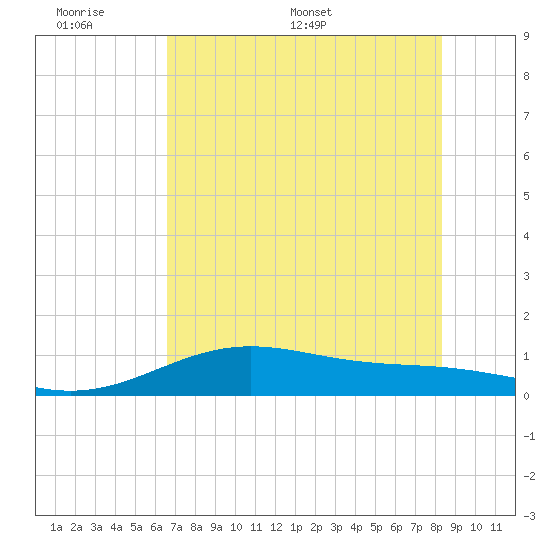 Queen Isabella Causeway tide chart for Sunday, June 7, 2026
