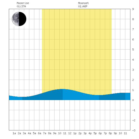 Queen Isabella Causeway tide chart for Monday, June 8, 2026