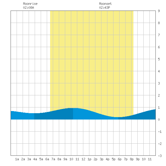 Queen Isabella Causeway tide chart for Tuesday, June 9, 2026