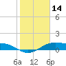 Queen Isabella Causeway tide chart for Thursday, January 14, 2021