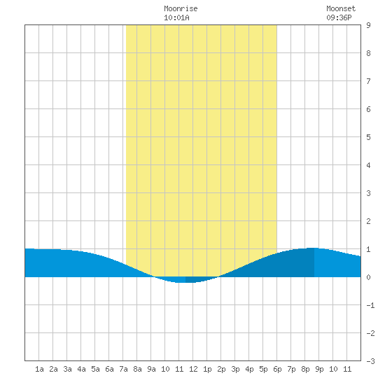 Queen Isabella Causeway tide chart for Saturday, January 16, 2021