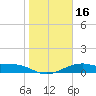 Queen Isabella Causeway tide chart for Saturday, January 16, 2021