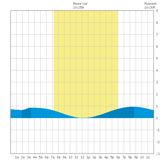 Queen Isabella Causeway tide chart for Sunday, January 17, 2021
