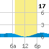 Queen Isabella Causeway tide chart for Sunday, January 17, 2021
