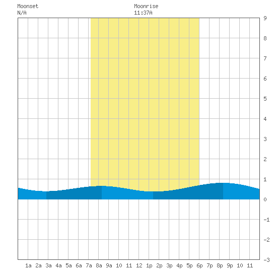 Queen Isabella Causeway tide chart for Tuesday, January 19, 2021
