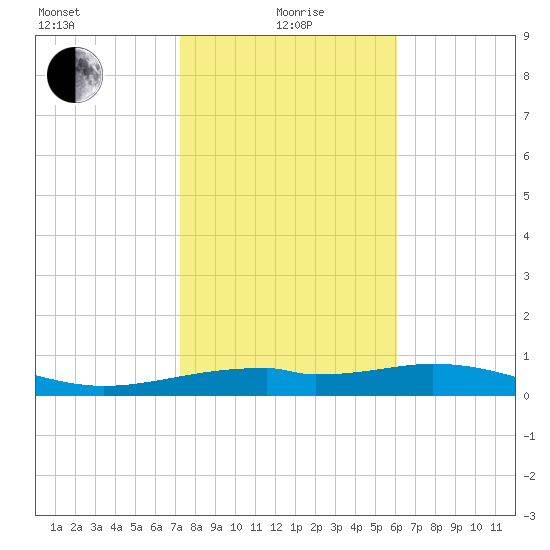 Queen Isabella Causeway tide chart for Wednesday, January 20, 2021