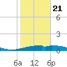 Queen Isabella Causeway tide chart for Thursday, January 21, 2021