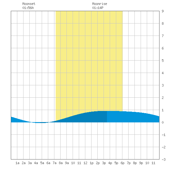 Queen Isabella Causeway tide chart for Friday, January 22, 2021