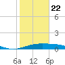 Queen Isabella Causeway tide chart for Friday, January 22, 2021