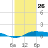 Queen Isabella Causeway tide chart for Tuesday, January 26, 2021