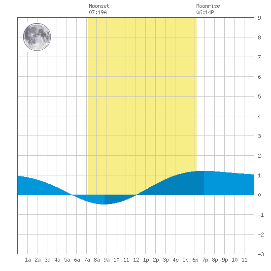 Queen Isabella Causeway tide chart for Thursday, January 28, 2021