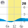 Queen Isabella Causeway tide chart for Thursday, January 28, 2021