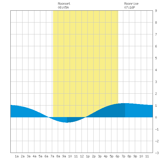 Queen Isabella Causeway tide chart for Friday, January 29, 2021
