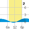 Queen Isabella Causeway tide chart for Saturday, January 2, 2021