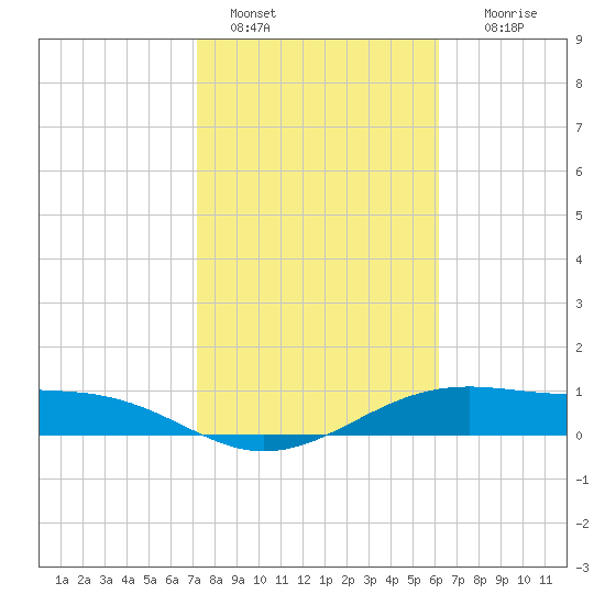 Queen Isabella Causeway tide chart for Saturday, January 30, 2021