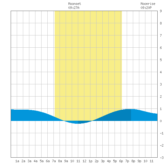 Queen Isabella Causeway tide chart for Sunday, January 31, 2021
