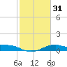 Queen Isabella Causeway tide chart for Sunday, January 31, 2021