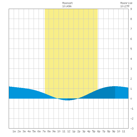 Queen Isabella Causeway tide chart for Sunday, January 3, 2021