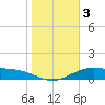 Queen Isabella Causeway tide chart for Sunday, January 3, 2021