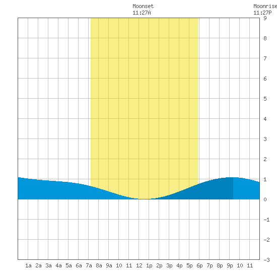 Queen Isabella Causeway tide chart for Monday, January 4, 2021