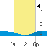 Queen Isabella Causeway tide chart for Monday, January 4, 2021