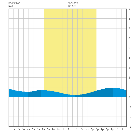 Queen Isabella Causeway tide chart for Tuesday, January 5, 2021