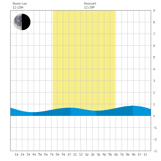 Queen Isabella Causeway tide chart for Wednesday, January 6, 2021