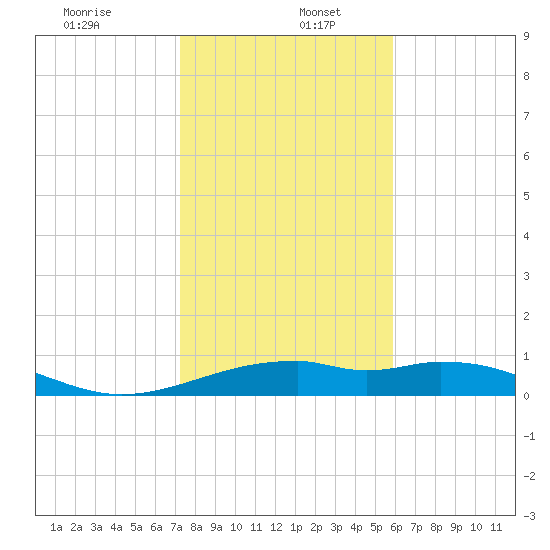 Queen Isabella Causeway tide chart for Thursday, January 7, 2021