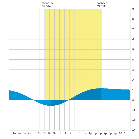 Queen Isabella Causeway tide chart for Wednesday, February 10, 2021