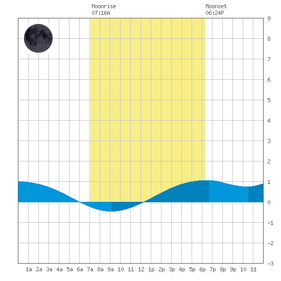 Queen Isabella Causeway tide chart for Thursday, February 11, 2021