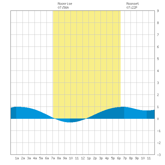 Queen Isabella Causeway tide chart for Friday, February 12, 2021