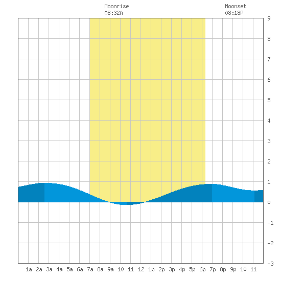 Queen Isabella Causeway tide chart for Saturday, February 13, 2021
