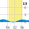 Queen Isabella Causeway tide chart for Saturday, February 13, 2021