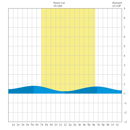 Queen Isabella Causeway tide chart for Monday, February 15, 2021