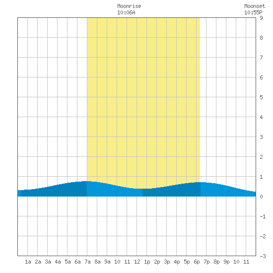 Queen Isabella Causeway tide chart for Tuesday, February 16, 2021