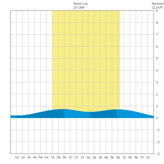 Queen Isabella Causeway tide chart for Wednesday, February 17, 2021