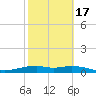 Queen Isabella Causeway tide chart for Wednesday, February 17, 2021