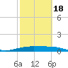 Queen Isabella Causeway tide chart for Thursday, February 18, 2021