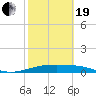 Queen Isabella Causeway tide chart for Friday, February 19, 2021