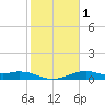 Queen Isabella Causeway tide chart for Monday, February 1, 2021