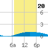 Queen Isabella Causeway tide chart for Saturday, February 20, 2021