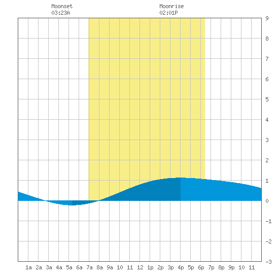 Queen Isabella Causeway tide chart for Monday, February 22, 2021