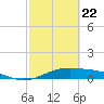 Queen Isabella Causeway tide chart for Monday, February 22, 2021