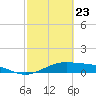 Queen Isabella Causeway tide chart for Tuesday, February 23, 2021