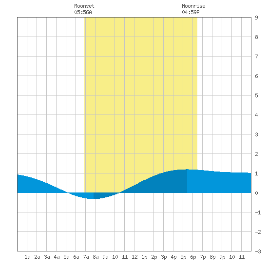 Queen Isabella Causeway tide chart for Thursday, February 25, 2021