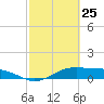 Queen Isabella Causeway tide chart for Thursday, February 25, 2021