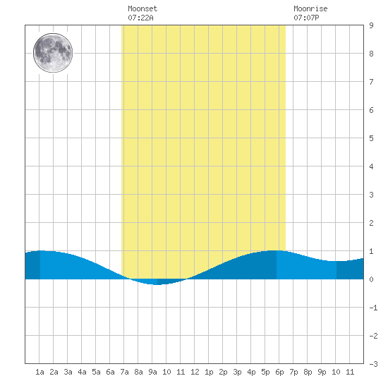 Queen Isabella Causeway tide chart for Saturday, February 27, 2021