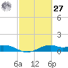 Queen Isabella Causeway tide chart for Saturday, February 27, 2021