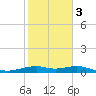 Queen Isabella Causeway tide chart for Wednesday, February 3, 2021