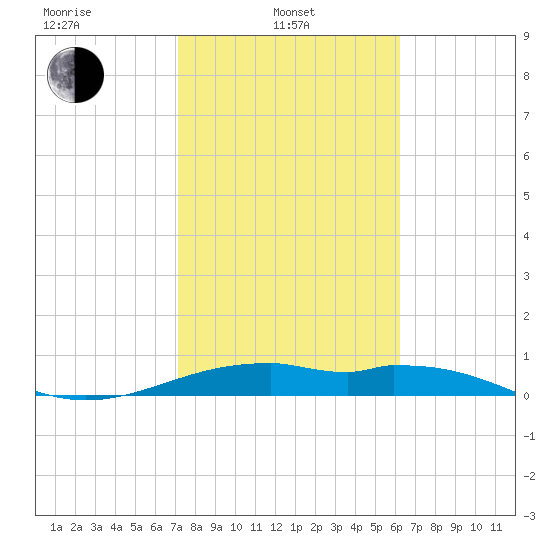 Queen Isabella Causeway tide chart for Thursday, February 4, 2021